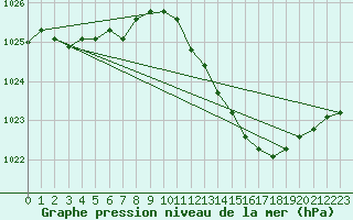 Courbe de la pression atmosphrique pour Le Mans (72)