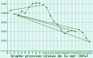 Courbe de la pression atmosphrique pour Urziceni