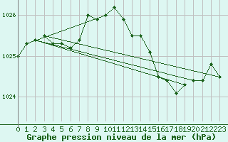 Courbe de la pression atmosphrique pour Cap de la Hve (76)