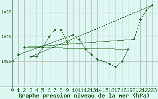 Courbe de la pression atmosphrique pour Aberporth