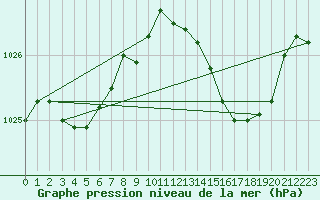 Courbe de la pression atmosphrique pour Sgur-le-Chteau (19)