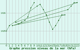 Courbe de la pression atmosphrique pour Lige Bierset (Be)