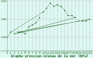 Courbe de la pression atmosphrique pour Cap de la Hve (76)