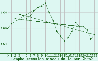 Courbe de la pression atmosphrique pour Litschau