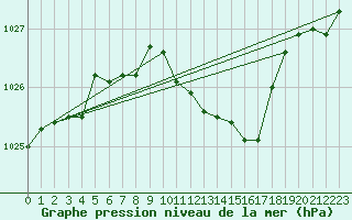 Courbe de la pression atmosphrique pour Luedge-Paenbruch