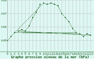 Courbe de la pression atmosphrique pour Gros-Rderching (57)
