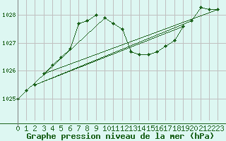 Courbe de la pression atmosphrique pour Brescia / Ghedi