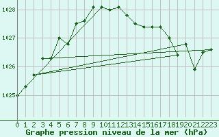 Courbe de la pression atmosphrique pour Lakatraesk