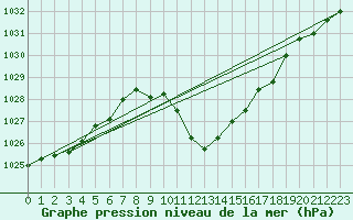 Courbe de la pression atmosphrique pour Maria Alm