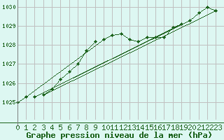 Courbe de la pression atmosphrique pour Saclas (91)