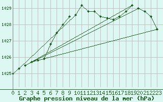 Courbe de la pression atmosphrique pour Lans-en-Vercors - Les Allires (38)