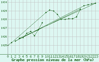 Courbe de la pression atmosphrique pour Saint-Mdard-d