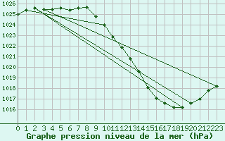 Courbe de la pression atmosphrique pour Grenoble/agglo Le Versoud (38)