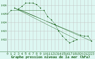 Courbe de la pression atmosphrique pour Sinnicolau Mare