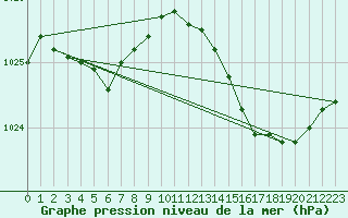 Courbe de la pression atmosphrique pour Lanvoc (29)