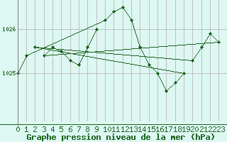 Courbe de la pression atmosphrique pour Neufchef (57)