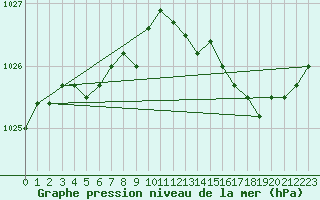 Courbe de la pression atmosphrique pour Kleine-Brogel (Be)