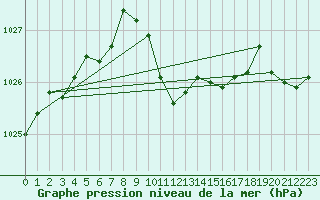 Courbe de la pression atmosphrique pour Alberschwende