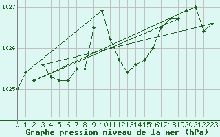 Courbe de la pression atmosphrique pour Weitensfeld