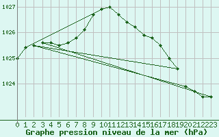 Courbe de la pression atmosphrique pour Le Talut - Belle-Ile (56)