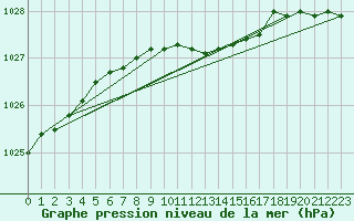 Courbe de la pression atmosphrique pour Varkaus Kosulanniemi