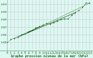 Courbe de la pression atmosphrique pour Turi