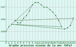 Courbe de la pression atmosphrique pour Jaunay-Clan / Futuroscope (86)