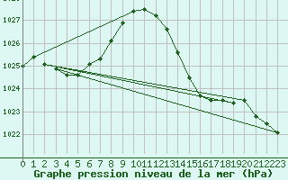 Courbe de la pression atmosphrique pour Leucate (11)