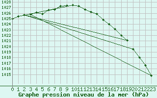 Courbe de la pression atmosphrique pour Gurteen