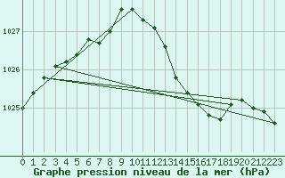 Courbe de la pression atmosphrique pour Saint-Jean-de-Liversay (17)