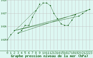Courbe de la pression atmosphrique pour Villardeciervos