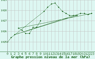 Courbe de la pression atmosphrique pour Floriffoux (Be)