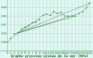 Courbe de la pression atmosphrique pour Lanvoc (29)