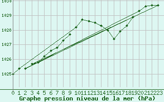 Courbe de la pression atmosphrique pour Le Talut - Belle-Ile (56)