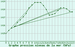 Courbe de la pression atmosphrique pour Saint Catherine