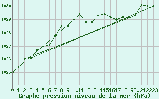 Courbe de la pression atmosphrique pour Payerne (Sw)