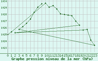 Courbe de la pression atmosphrique pour Banatski Karlovac