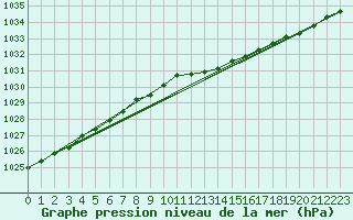 Courbe de la pression atmosphrique pour Norderney