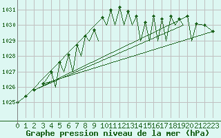 Courbe de la pression atmosphrique pour Guernesey (UK)