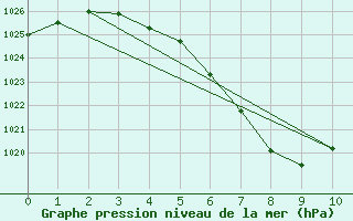 Courbe de la pression atmosphrique pour Dagali