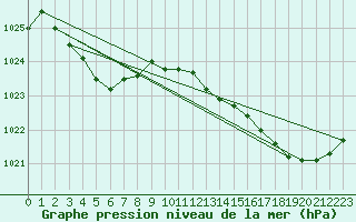 Courbe de la pression atmosphrique pour Crozon (29)