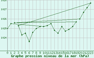 Courbe de la pression atmosphrique pour Marseille - Saint-Loup (13)