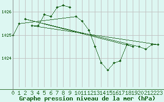 Courbe de la pression atmosphrique pour Leibstadt