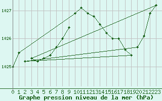 Courbe de la pression atmosphrique pour Anvers (Be)