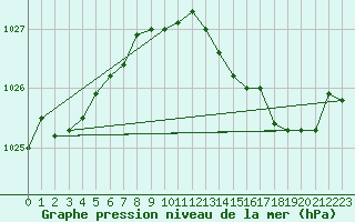 Courbe de la pression atmosphrique pour Strahan