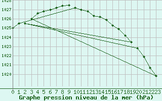 Courbe de la pression atmosphrique pour Mantsala Hirvihaara