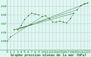 Courbe de la pression atmosphrique pour Lichtenhain-Mittelndorf