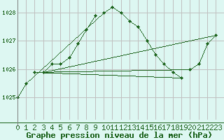 Courbe de la pression atmosphrique pour Kleine-Brogel (Be)