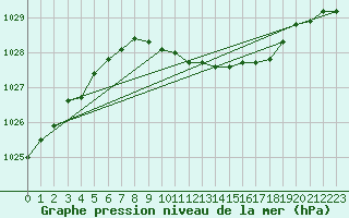Courbe de la pression atmosphrique pour Joensuu Linnunlahti