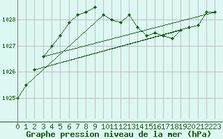 Courbe de la pression atmosphrique pour Hamer Stavberg